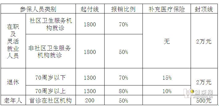 参保人群医疗保险报销比例(门诊) - 医保信息 -望