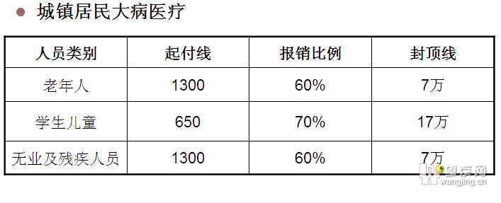 城镇居民大病医疗保险报销比例(住院) - 医保信