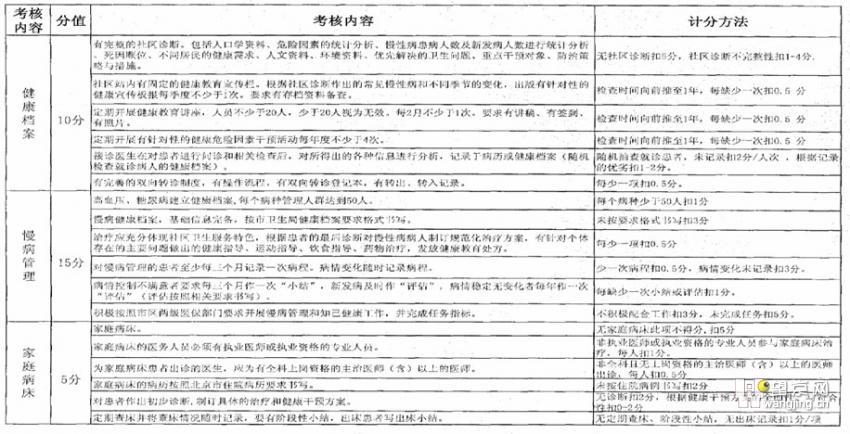 《09年医保定点医疗机构百分制考核实施