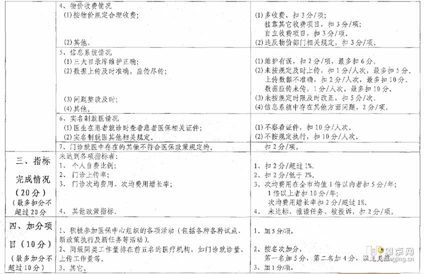 《09年医保定点医疗机构百分制考核实施