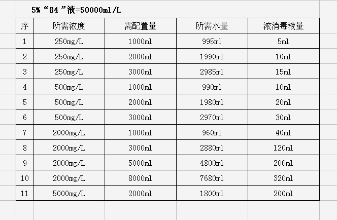 “84”消毒液配制一览表 - 院感管理 -望京网